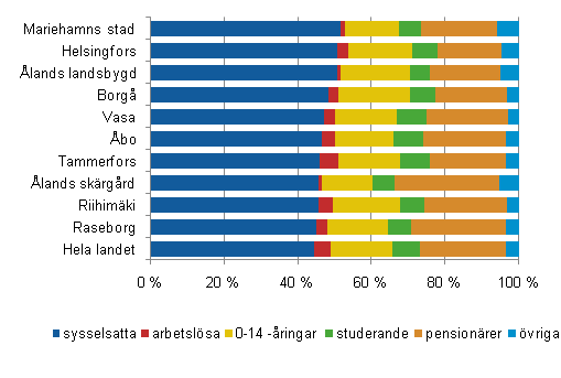 Figur 1. Befolkningen i de ekonomiska regionerna med den bästa försörjningskvoten efter huvudsaklig verksamhet 2008, premilinär uppgift