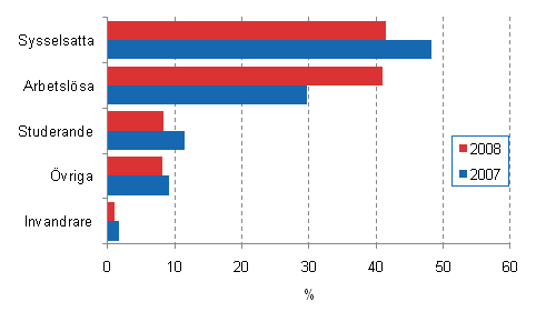 Verksamhet i slutet av åren 2007 och 2008 för dem som var arbetslösa 2009