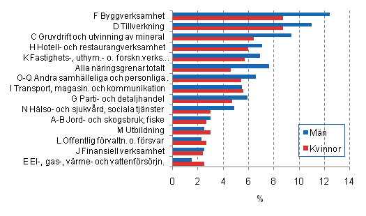 Risken för arbetslöshet efter näringsgren