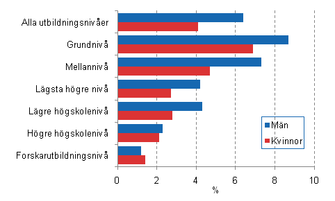 Risken för arbetslöshet efter utbildningsnivå