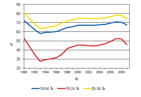 Figur 1. Det relativa syssels�ttningstalet efter �ldersgrupp 1990&ndash;2009 (2009 prelimin�r uppgift)