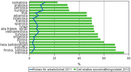Risken för arbetslöshet bland sysselsatta efter språk år 2011 samt det relativa sysselsättningstalet år 2010 (omfattar språkgrupper med över 1 000 sysselsatta år 2010)