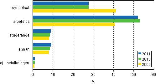 Verksamhet i slutet av föregående år för dem som var arbetslösa i slutet av åren 2009–2011