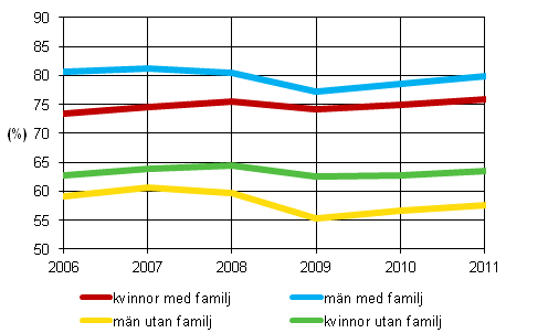 Det relativa sysselsättningstalet för 18–64-åringar efter familjeställning och kön