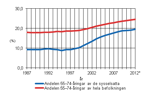 Andelen (%) 55–74-åringar av de sysselsatta 1987–2011, preliminära uppgifter 2012*, och andelen (%) av hela befolkningen 1987–2012