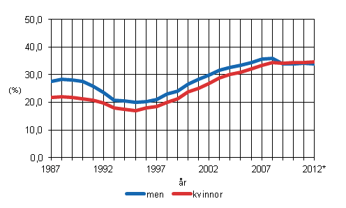Andelen (%) sysselsatta av 55–74-åringar efter kön 1987–2011 och preliminära uppgifter 2012*