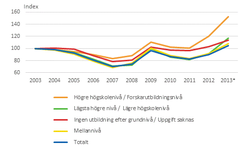 Förändring av andelen arbetslösa¹ åren 2003–2013*, år 2003=100