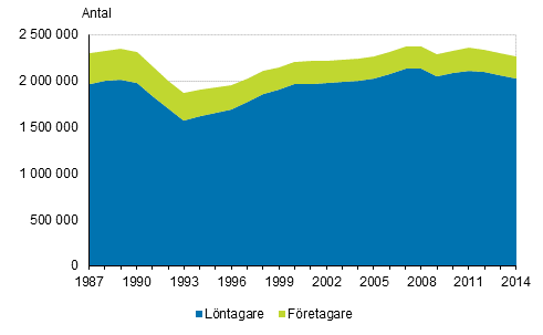 Sysselsatta efter yrkessällning åren 1987–2014*