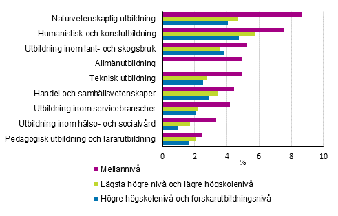 Andelen arbetslösa av arbetskraften efter utbildningsnivå och utbildningsområde år 2015 (%)