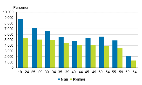 Antalet arbetslösa som fick sysselsättning år 2015 efter ålder och kön