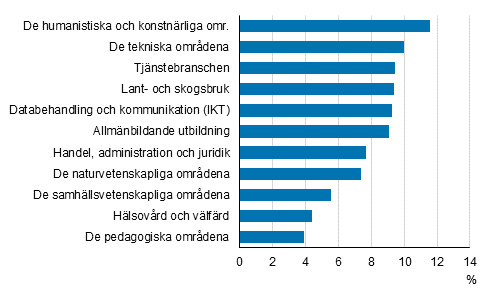 Andelen arbetslösa av arbetskraften som avlagt utbildning inom området år 2018*, 18–64-åringar