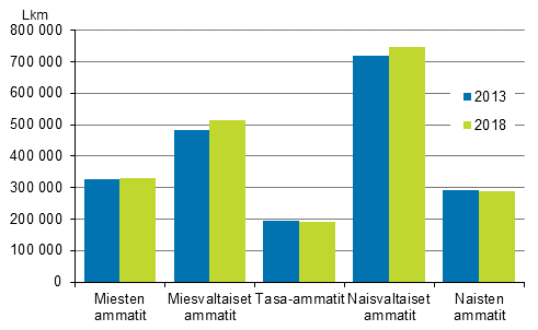 Kuvio 1. Palkansaajien m��r� eri segregaatioluokissa vuonna 2013 ja 2018