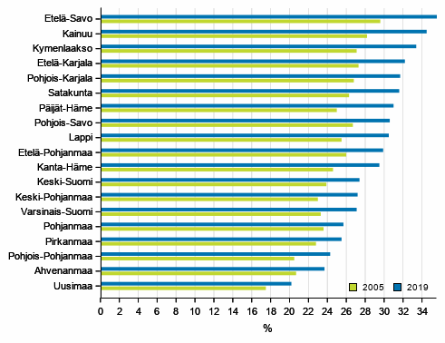 El�kel�isten osuus maakunnittain vuonna 2005 ja 2019
