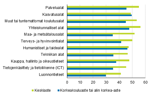 Pitkäaikaistyöttömien määrän suhteellinen muutos koulutusalan ja -asteen mukaan vuodesta 2019 vuoteen 2020, %