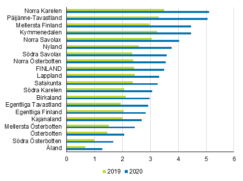Andelen långtidsarbetslösa av arbetskraften (18–64-åringar) efter landskap åren 2019 och 2020, %