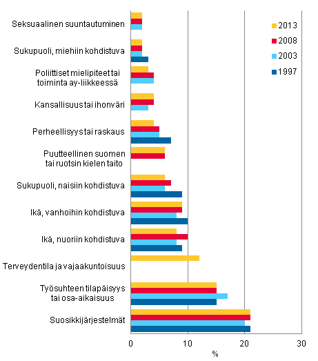Kuvio 1. Syrjint�� tai eriarvoista kohtelua ty�paikallaan havainneiden palkansaajien osuus (%) syrjint�perusteen mukaan