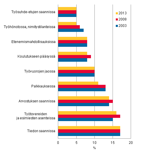 Kuvio 2. Kokenut itse syrjint�� tai eriarvoista kohtelua ty�paikallaan edellisen viiden vuoden aikana. Osuus (%) palkansaajista syrjint�tilanteen mukaan