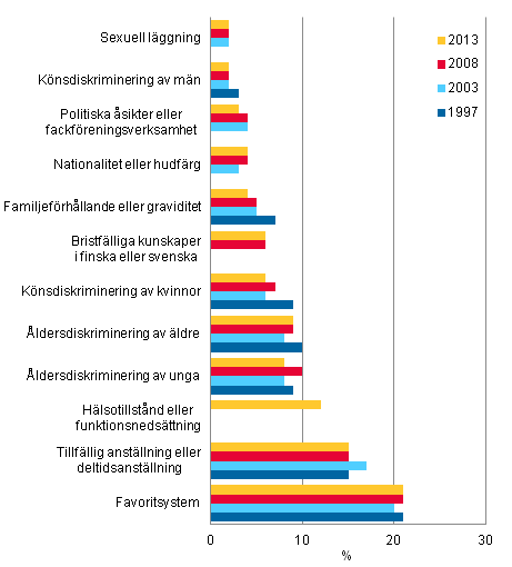 Figur 1. Andel l�ntagare som lagt m�rke till diskriminering eller oj�mlik behandling p� arbetsplatsen (%), efter diskrimineringsgrund