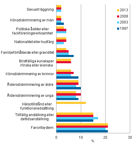 Figur 1. Andel l�ntagare som lagt m�rke till diskriminering eller oj�mlik behandling p� arbetsplatsen (%), efter diskrimineringsgrund