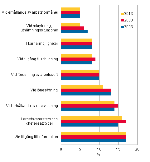 Figur 2. Sj�lvupplevd diskriminering eller oj�mlik behandling p� arbetsplatsen under de senaste fem �ren. Andel (%) l�ntagare efter diskrimineringssituation 
