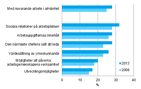 Personer som �r mycket n�jda med sitt nuvarande arbete och dess olika delfaktorer
