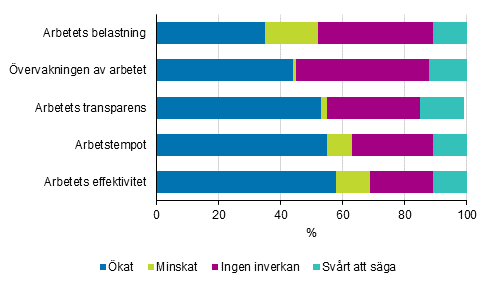 Inverkan av anv�ndningen av digitala till�mpningar eller verktyg p� arbetet, andel av l�ntagare som anv�nder digitala till�mpningar