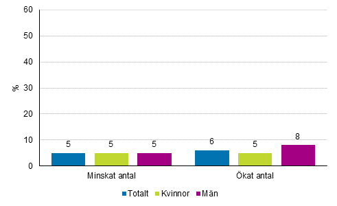 Inverkan av digitaliseringen eller robotiseringen p� antalet arbetare p� arbetsplatsen under de senaste tre �ren, andel av l�ntagarna