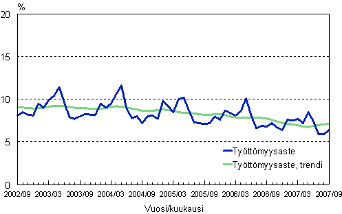 2.2 Työttömyysaste, trendi ja alkuperäinen sarja
