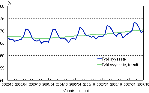 1.2 Työllisyysaste, trendi ja alkuperäinen sarja