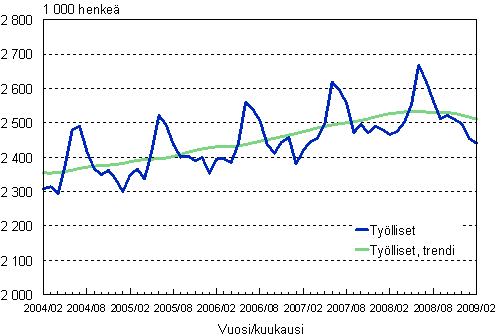 1.1 Työlliset, trendi ja alkuperäinen sarja