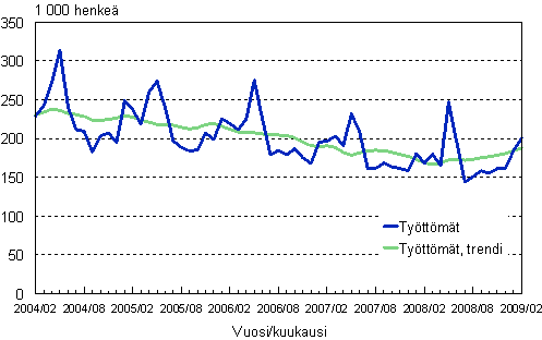 2.1 Työttömät, trendi ja alkuperäinen sarja
