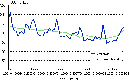 2.1 Työttömät, trendi ja alkuperäinen sarja