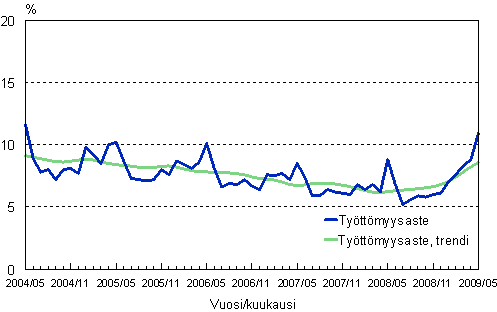 2.2 Työttömyysaste, trendi ja alkuperäinen sarja