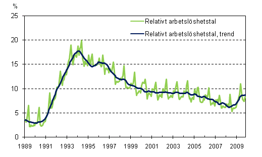 Det relativa arbetsl�shetstalet och trenden 1989/01 &ndash; 2009/10