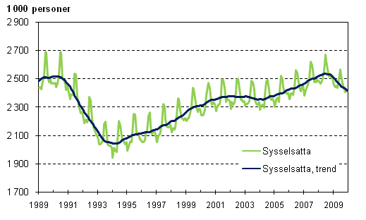 Sysselsatta och trenden f�r sysselsatta 1989/01 &ndash; 2009/12