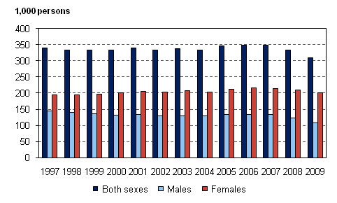 Figure 1. Number of fixed-term employees aged 15&ndash;74 by sex in 1997&ndash;2009