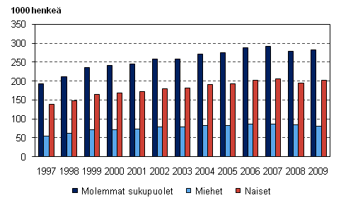 Kuvio 4. Osa-aikaiset palkansaajat sukupuolen mukaan vuosina 1997&ndash;2009, 15&ndash;74-vuotiaat