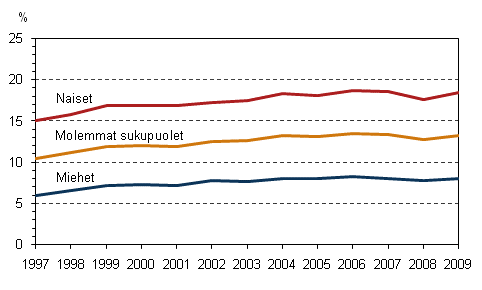 Kuvio 5. Osa-aikaisten palkansaajien osuus palkansaajista sukupuolen mukaan vuosina 1997&ndash;2009, 15&ndash;74-vuotiaat, %