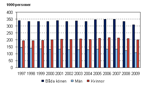 Visstidsanst�llda l�ntagare efter k�n 1997&ndash;2009, 15&ndash;74-�ringar
