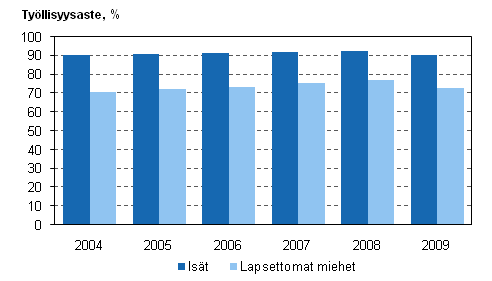 Kuvio 1. Isien ja lapsettomien miesten ty�llisyysasteet vuosina 2004&ndash;2009, 20&ndash;59-vuotiaat