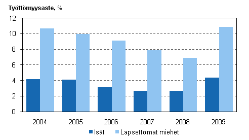Kuvio 2. Isien ja lapsettomien miesten ty�tt�myysasteet vuosina 2004&ndash;2009, 20&ndash;59-vuotiaat