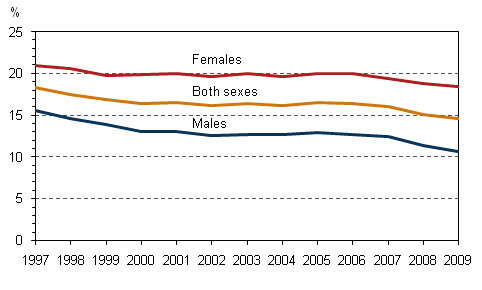 Figure 11. Share of fixed-term employees among employees aged 15&ndash;74 by sex in 1997&ndash;2009, %