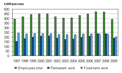 Figure 12. New employment contracts with a duration of under one year of employees aged 15&ndash;74 in 1997&ndash;2009