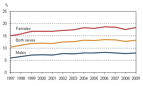 Figure 14. Share of part-time employees among employees aged 15&ndash;74 by sex in 1997&ndash;2009