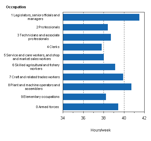 Figure 18. Average of employees&rsquo; usual weekly working hours in full-time work by occupation in 2009