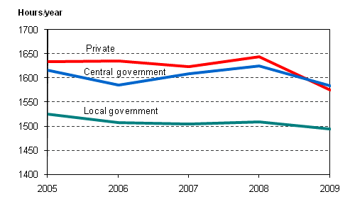 Figure 19. Annual hours actually worked per employee by employer sector in 1997&ndash;2009