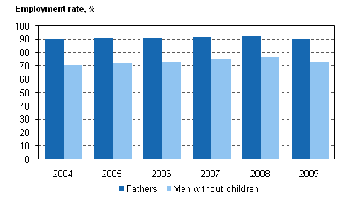 Figure 20. Employment rates for 20 to 59-year-old fathers and men without children in 2004&ndash;2009