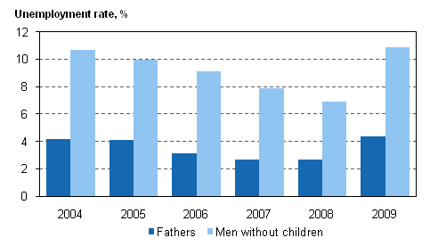 Figure 21. Unemployment rates for 20 to 59-year-old fathers and men without children in 2004&ndash;2009