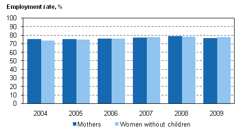 Figure 22. Employment rates for 20 to 59-year-old mothers and women without children in 2004&ndash;2009