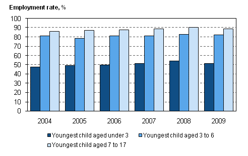 Figure 23. Employment rate for 20 to 59-year-old mothers by age of youngest child in 2004&ndash;2009